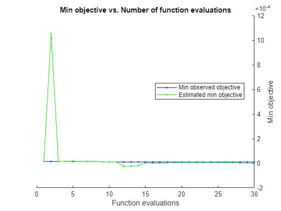 Figure contains an axes object. The axes object with title Min objective vs. Number of function evaluations, xlabel Function evaluations, ylabel Min objective contains 2 objects of type line. These objects represent Min observed objective, Estimated min objective.