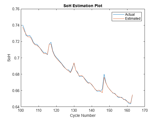 Figure contains an axes object. The axes object with title SoH Estimation Plot, xlabel Cycle Number, ylabel SoH contains 2 objects of type line. These objects represent Actual, Estimated.