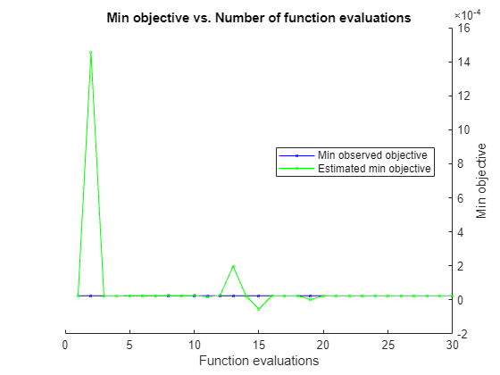 Figure contains an axes object. The axes object with title Min objective vs. Number of function evaluations, xlabel Function evaluations, ylabel Min objective contains 2 objects of type line. These objects represent Min observed objective, Estimated min objective.