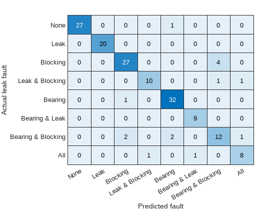 Figure contains an object of type heatmap.