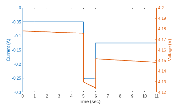 Figure contains an axes object. The axes object with xlabel Time (sec), ylabel Voltage (V) contains 2 objects of type line.