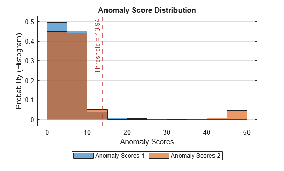 Figure contains an axes object. The axes object with title Anomaly Score Distribution, xlabel Anomaly Scores, ylabel Probability (Histogram) contains 3 objects of type histogram, constantline. These objects represent Anomaly Scores 1, Anomaly Scores 2.