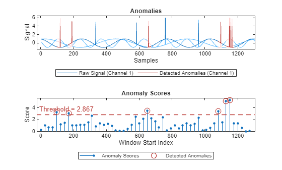 Figure contains 2 axes objects. Axes object 1 with title Anomalies, xlabel Samples, ylabel Signal contains 7 objects of type patch, line. These objects represent Labeled Anomalies, Raw Signal (Channel 3), Raw Signal (Channel 2), Raw Signal (Channel 1), Detected Anomalies (Channel 3), Detected Anomalies (Channel 2), Detected Anomalies (Channel 1). Axes object 2 with title Anomaly Scores, xlabel Window Start Index, ylabel Score contains 3 objects of type stem, line, constantline. One or more of the lines displays its values using only markers These objects represent Anomaly Scores, Detected Anomalies.