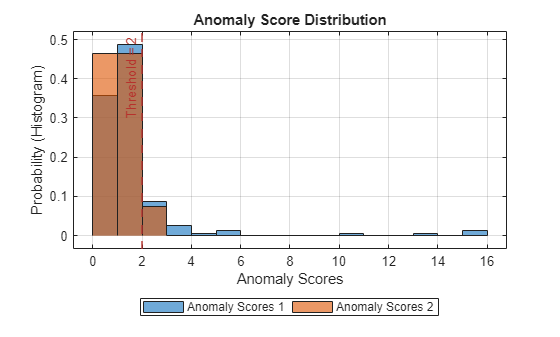 Figure contains an axes object. The axes object with title Anomaly Score Distribution, xlabel Anomaly Scores, ylabel Probability (Histogram) contains 3 objects of type histogram, constantline. These objects represent Anomaly Scores 1, Anomaly Scores 2.