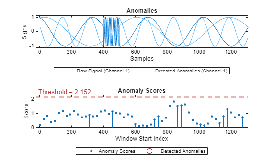 Figure contains 2 axes objects. Axes object 1 with title Anomalies, xlabel Samples, ylabel Signal contains 7 objects of type patch, line. These objects represent Labeled Anomalies, Raw Signal (Channel 3), Raw Signal (Channel 2), Raw Signal (Channel 1), Detected Anomalies (Channel 3), Detected Anomalies (Channel 2), Detected Anomalies (Channel 1). Axes object 2 with title Anomaly Scores, xlabel Window Start Index, ylabel Score contains 3 objects of type stem, line, constantline. One or more of the lines displays its values using only markers These objects represent Anomaly Scores, Detected Anomalies.