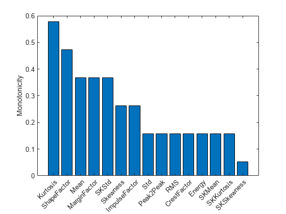 Figure contains an axes object. The axes object with ylabel Monotonicity contains an object of type bar.