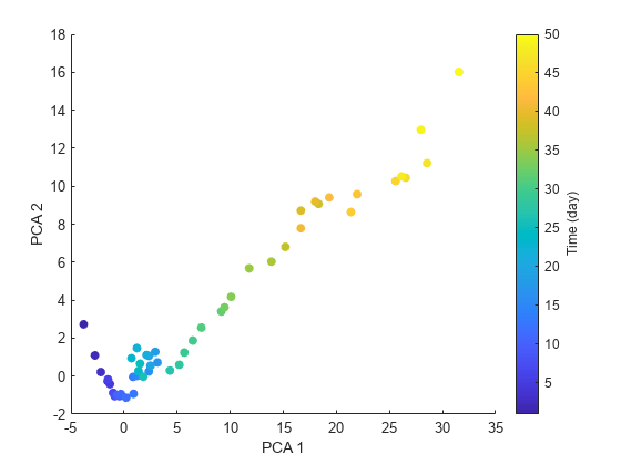 Figure contains an axes object. The axes object with xlabel PCA 1, ylabel PCA 2 contains an object of type scatter.