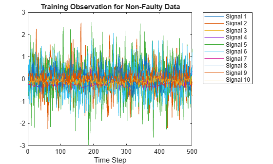Figure contains an axes object. The axes object with title Training Observation for Non-Faulty Data, xlabel Time Step contains 10 objects of type line. These objects represent Signal 1, Signal 2, Signal 3, Signal 4, Signal 5, Signal 6, Signal 7, Signal 8, Signal 9, Signal 10.