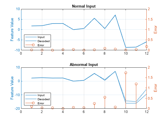 Figure contains 2 axes objects. Axes object 1 with title Normal Input, ylabel Error contains an object of type stem. These objects represent Input, Decoded, Error. Axes object 2 with title Abnormal Input, ylabel Error contains an object of type stem. These objects represent Input, Decoded, Error.