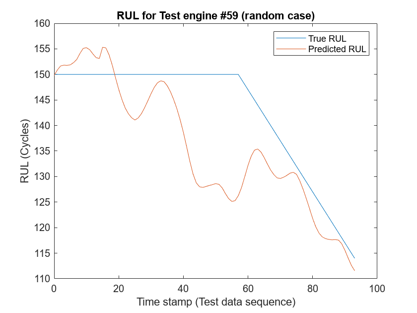 Figure contains an axes object. The axes object with title RUL for Test engine #59 (random case), xlabel Time stamp (Test data sequence), ylabel RUL (Cycles) contains 2 objects of type line. These objects represent True RUL, Predicted RUL.