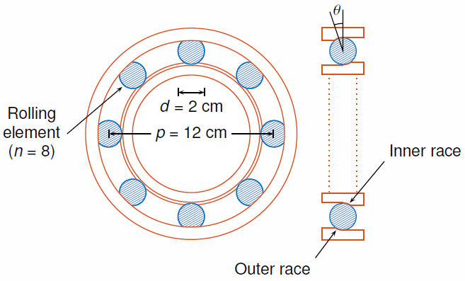 fig-5bTrend-of-first-harmonic-rms-amplitude-for-bearing-housing-vibrations.  - Iris Power