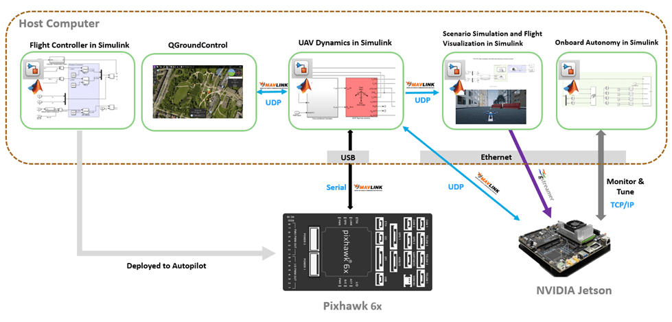 PX4 Autopilot and NVIDIA Jetson in Hardware-in-the-Loop (HITL) Simulation with UAV Dynamics Modeled in Simulink