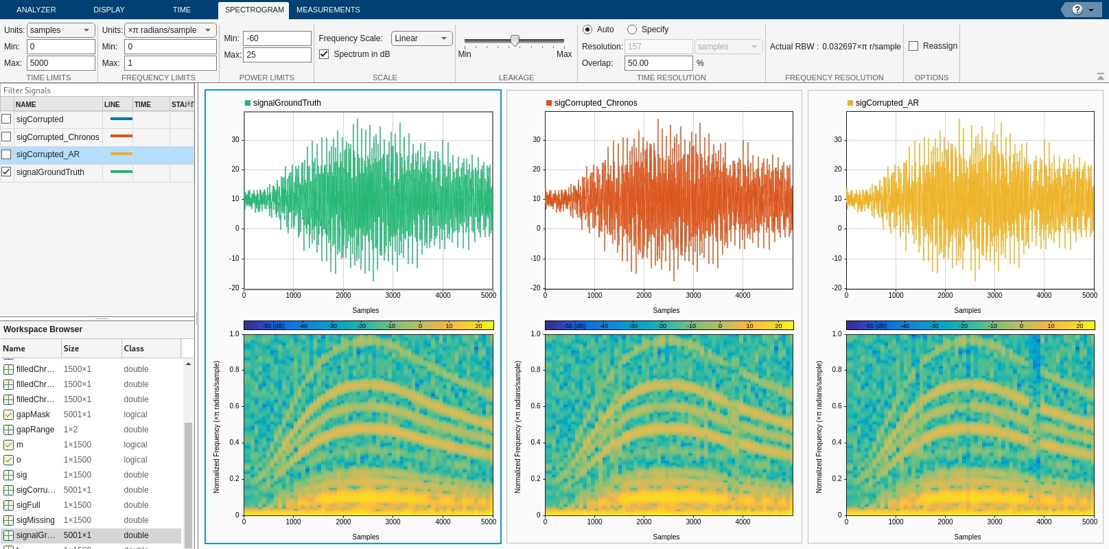 The Signal Analyzer app in spectrogram mode displays three sets of time plots and spectrograms for comparison. From left to right, the panels show the ground truth signal, the Chronos-imputed signal, and the autoregressive (AR)-imputed signal. Each panel includes a waveform plot over 0 to 5000 samples and a corresponding spectrogram below it showing normalized frequency versus time. The spectrograms for the Chronos and AR models closely resemble the ground truth pattern, indicating accurate signal reconstruction.