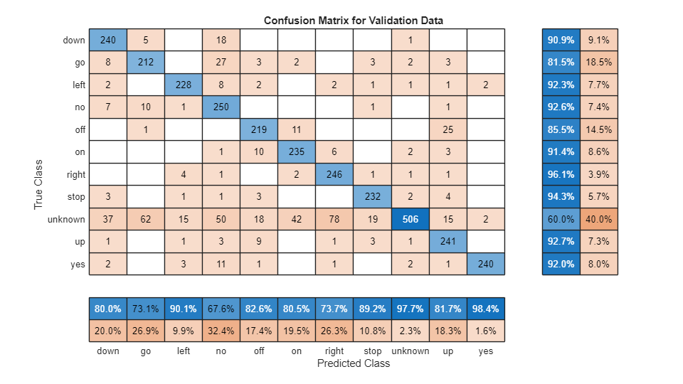 Train PyTorch Speech Command Recognition Model