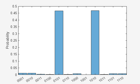 Figure Optimization Plot Function contains an axes object. The axes object with ylabel Probability contains an object of type categoricalhistogram.