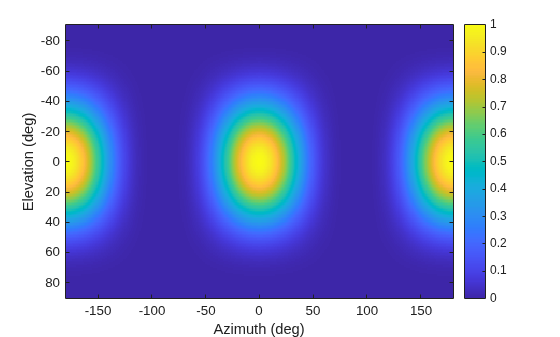Figure contains an axes object. The axes object with xlabel Azimuth (deg), ylabel Elevation (deg) contains an object of type image.