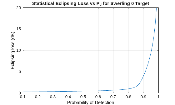 Figure contains an axes object. The axes object with title Statistical Eclipsing Loss vs P_d for Swerling 0 Target Statistical Eclipsing Loss vs P_d for Swerling 0 Target, xlabel Probability of Detection, ylabel Eclipsing loss (dB) contains an object of type line.