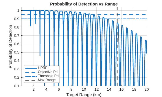 Figure Pd vs Range contains an axes object. The axes object with title Probability of Detection vs Range, xlabel Target Range (km), ylabel Probability of Detection contains 4 objects of type line, constantline. These objects represent HPRF, Threshold Pd, Objective Pd, Max Range.