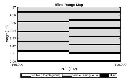 Figure contains an object of type radar.internal.blindmaps.prfdependentblindmapchart.
