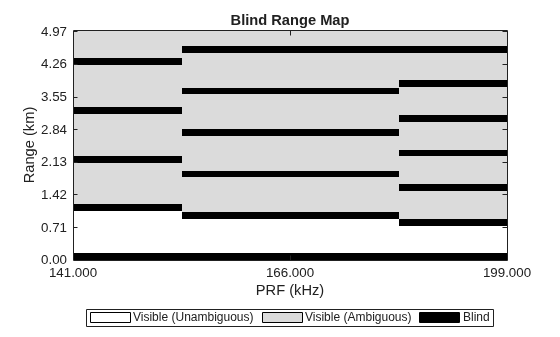 Figure contains an object of type radar.internal.blindmaps.prfdependentblindmapchart.