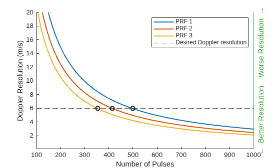 Figure contains an axes object. The axes object with xlabel Number of Pulses, ylabel leftarrow Better Resolution Worse Resolution rightarrow contains 4 objects of type line, constantline.