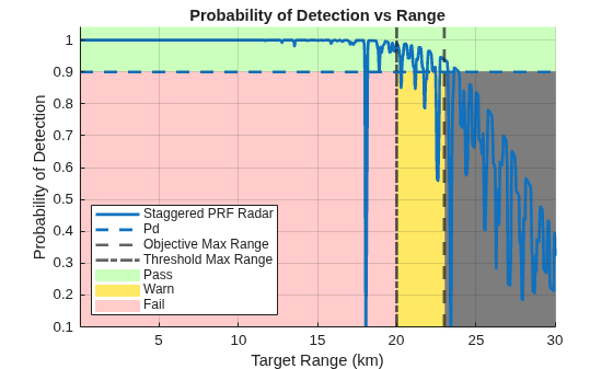 Figure Pd vs Range contains an axes object. The axes object with title Probability of Detection vs Range, xlabel Target Range (km), ylabel Probability of Detection contains 8 objects of type patch, line, constantline. These objects represent Pass, Warn, Fail, Staggered PRF Radar, Pd, Objective Max Range, Threshold Max Range.