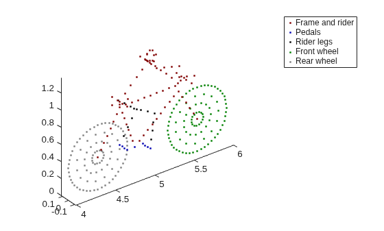 Figure contains an axes object. The axes object contains 5 objects of type line. One or more of the lines displays its values using only markers These objects represent Frame and rider, Pedals, Rider legs, Front wheel, Rear wheel.