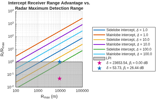 Analysis and Simulation of a Low Probability of Intercept Radar System