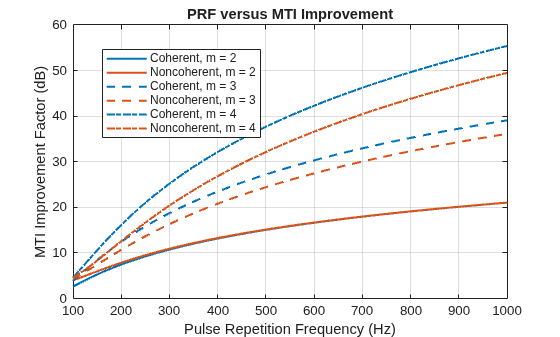 Figure contains an axes object. The axes object with title PRF versus MTI Improvement, xlabel Pulse Repetition Frequency (Hz), ylabel MTI Improvement Factor (dB) contains 6 objects of type line. These objects represent Coherent, m = 2, Noncoherent, m = 2, Coherent, m = 3, Noncoherent, m = 3, Coherent, m = 4, Noncoherent, m = 4.