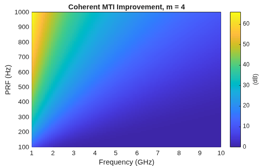 Figure contains an axes object. The axes object with title Coherent MTI Improvement, m = 4, xlabel Frequency (GHz), ylabel PRF (Hz) contains an object of type surface.