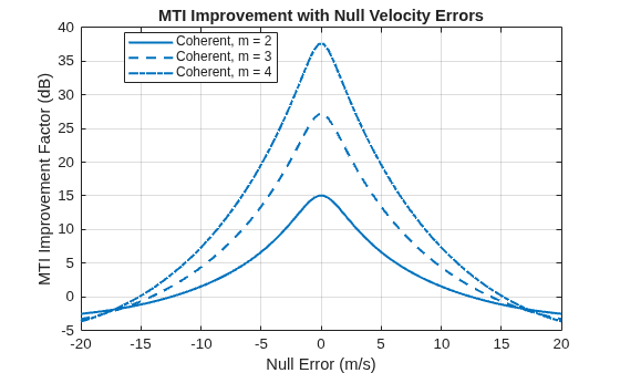 Figure contains an axes object. The axes object with title MTI Improvement with Null Velocity Errors, xlabel Null Error (m/s), ylabel MTI Improvement Factor (dB) contains 3 objects of type line. These objects represent Coherent, m = 2, Coherent, m = 3, Coherent, m = 4.