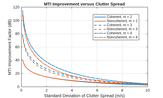 Figure contains an axes object. The axes object with title MTI Improvement versus Clutter Spread, xlabel Standard Deviation of Clutter Spread (m/s), ylabel MTI Improvement Factor (dB) contains 6 objects of type line. These objects represent Coherent, m = 2, Noncoherent, m = 2, Coherent, m = 3, Noncoherent, m = 3, Coherent, m = 4, Noncoherent, m = 4.