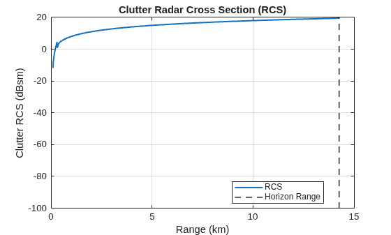 Figure contains an axes object. The axes object with title Clutter Radar Cross Section (RCS), xlabel Range (km), ylabel Clutter RCS (dBsm) contains 2 objects of type line, constantline. These objects represent RCS, Horizon Range.