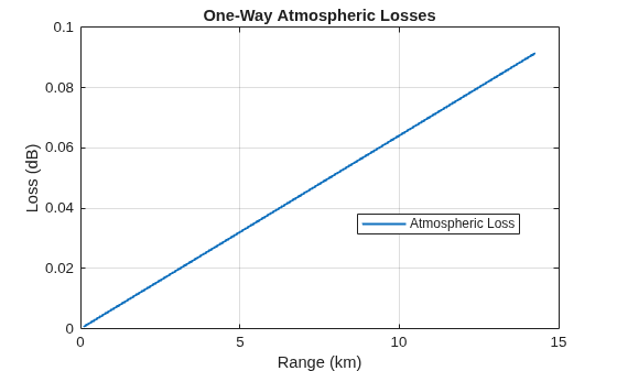Figure contains an axes object. The axes object with title One-Way Atmospheric Losses, xlabel Range (km), ylabel Loss (dB) contains an object of type line. This object represents Atmospheric Loss.