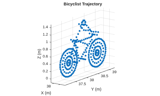 Figure Bicyclist Trajectory contains an axes object. The axes object with title Bicyclist Trajectory, xlabel X (m), ylabel Y (m) contains a line object which displays its values using only markers.