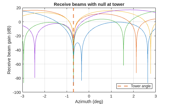 Figure contains an axes object. The axes object with title Receive beams with null at tower, xlabel Azimuth (deg), ylabel Receive beam gain (dB) contains 6 objects of type line, constantline. This object represents Tower angle.