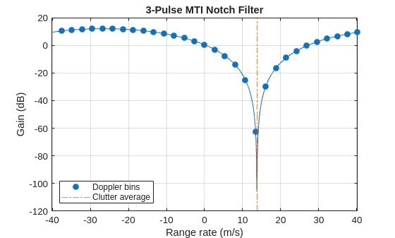Figure contains an axes object. The axes object with title 3-Pulse MTI Notch Filter, xlabel Range rate (m/s), ylabel Gain (dB) contains 3 objects of type line, constantline. One or more of the lines displays its values using only markers These objects represent Doppler bins, Clutter average.