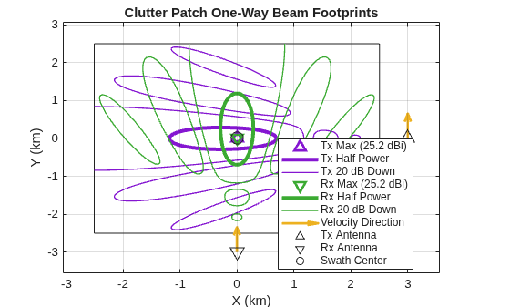 Figure contains an axes object. The axes object with title Clutter Patch One-Way Beam Footprints, xlabel X (km), ylabel Y (km) contains 11 objects of type rectangle, line, contour, quiver, scatter. One or more of the lines displays its values using only markers These objects represent Tx Max (25.2 dBi), Tx Half Power, Tx 20 dB Down, Rx Max (25.2 dBi), Rx Half Power, Rx 20 dB Down, Velocity Direction, Tx Antenna, Rx Antenna, Swath Center.