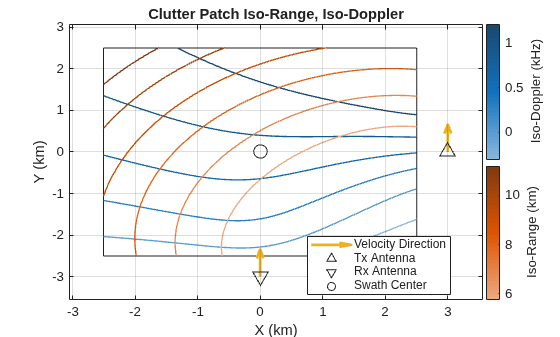 Figure contains an axes object. The axes object with title Clutter Patch Iso-Range, Iso-Doppler, xlabel X (km), ylabel Y (km) contains 5 objects of type rectangle, quiver, scatter. These objects represent Velocity Direction, Tx Antenna, Rx Antenna, Swath Center.