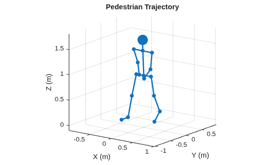 Figure Pedestrian Trajectory contains an axes object. The axes object with title Pedestrian Trajectory, xlabel X (m), ylabel Y (m) contains 2 objects of type line. One or more of the lines displays its values using only markers
