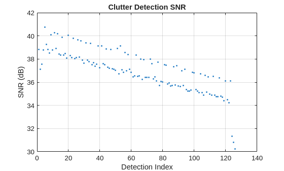 Figure contains an axes object. The axes object with title Clutter Detection SNR, xlabel Detection Index, ylabel SNR (dB) contains a line object which displays its values using only markers.