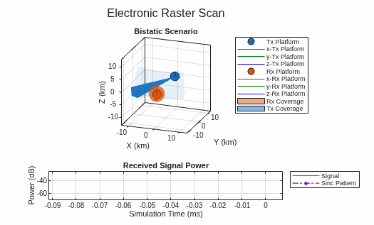 Radar Surveillance Scan Pattern Tutorial