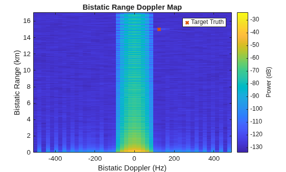 Figure contains an axes object. The axes object with title Bistatic Range Doppler Map, xlabel Bistatic Doppler (Hz), ylabel Bistatic Range (km) contains 2 objects of type image, line. One or more of the lines displays its values using only markers This object represents Target Truth.