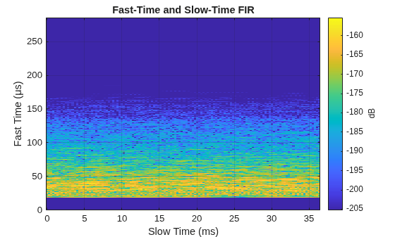 Figure contains an axes object. The axes object with title Fast-Time and Slow-Time FIR, xlabel Slow Time (ms), ylabel Fast Time (μs) contains an object of type image.