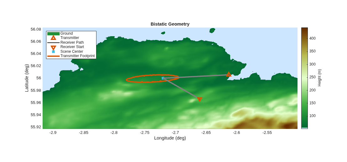 Figure contains an axes object. The axes object with title Bistatic Geometry, xlabel Longitude (deg), ylabel Latitude (deg) contains 6 objects of type surface, line. One or more of the lines displays its values using only markers These objects represent Ground, Transmitter, Receiver Path, Receiver Start, Scene Center, Transmitter Footprint.