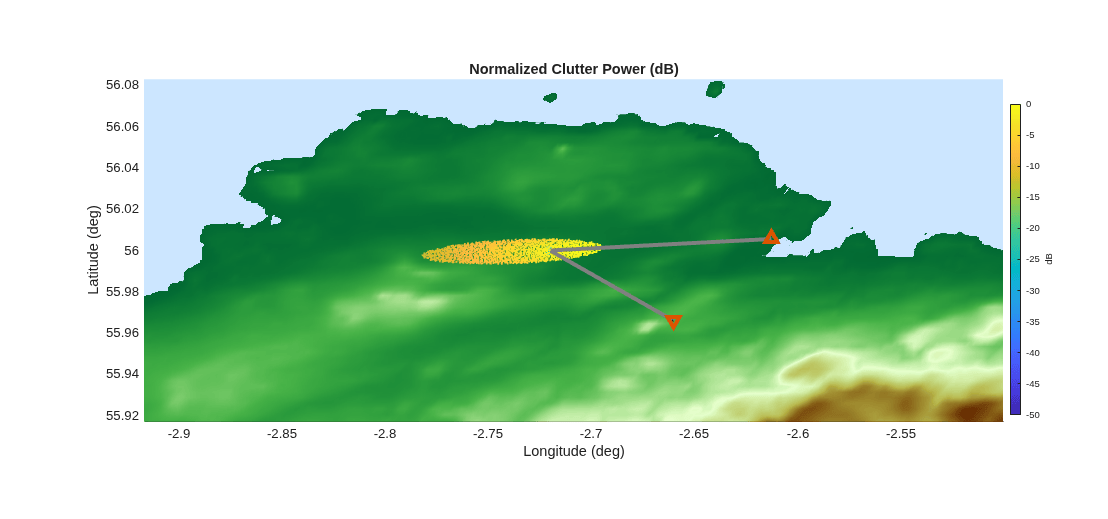 Figure contains an axes object. The axes object with title Normalized Clutter Power (dB), xlabel Longitude (deg), ylabel Latitude (deg) contains 6 objects of type surface, patch, line. One or more of the lines displays its values using only markers These objects represent Ground, Transmitter, Receiver Path, Receiver Start, Scene Center.