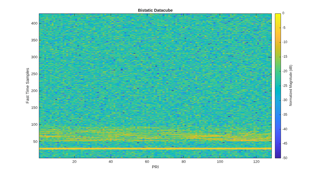 Figure contains an axes object. The axes object with title Bistatic Datacube, xlabel PRI, ylabel Fast Time Samples contains an object of type image.