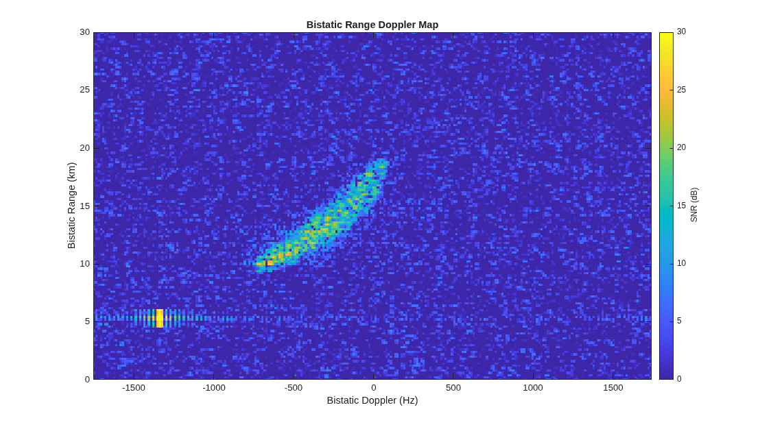 Figure contains an axes object. The axes object with title Bistatic Range Doppler Map, xlabel Bistatic Doppler (Hz), ylabel Bistatic Range (km) contains an object of type image.