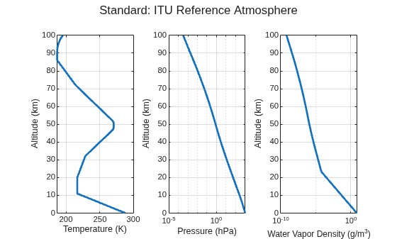 Figure contains 3 axes objects and another object of type subplottext. Axes object 1 with xlabel Temperature (K), ylabel Altitude (km) contains an object of type line. Axes object 2 with xlabel Pressure (hPa), ylabel Altitude (km) contains an object of type line. Axes object 3 with xlabel Water Vapor Density (g/m^3), ylabel Altitude (km) contains an object of type line.