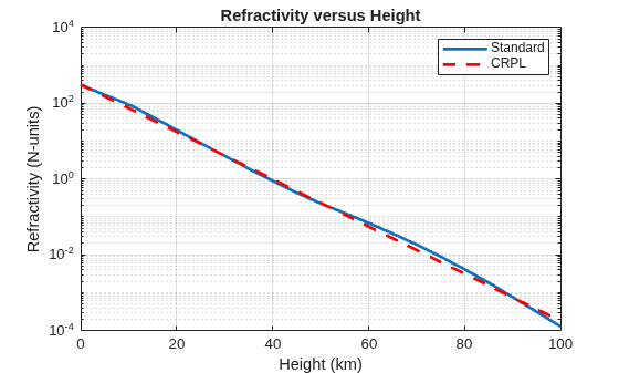 Figure contains an axes object. The axes object with title Refractivity versus Height, xlabel Height (km), ylabel Refractivity (N-units) contains 2 objects of type line. These objects represent Standard, CRPL.